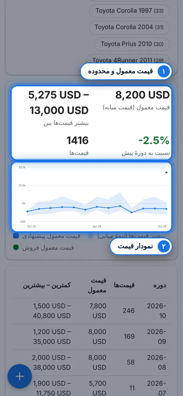 تغییر قیمت‌ها را ببینید
